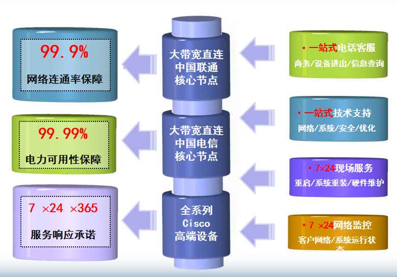 李沧机房网络